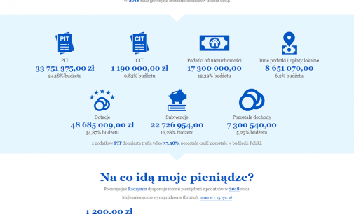 Na co idą pieniądze w Radzyminie