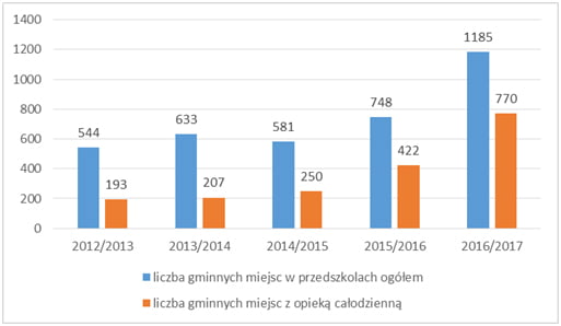 radzymin-miejsca-w-przedszkolach