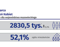 Statystyka na Dzień Kobiet 2021